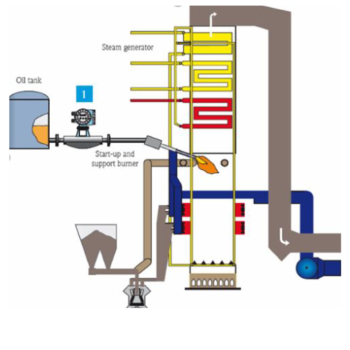 Flow Measurement – Liquid and Gases